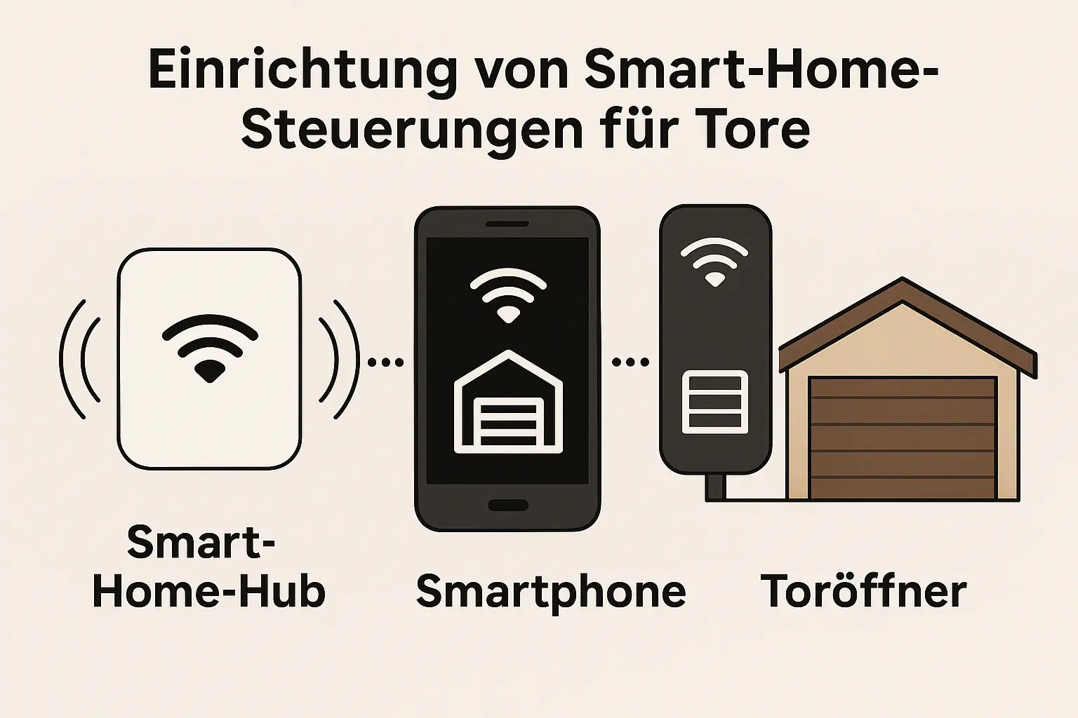Smart-Home-Garagentorsteuerung mit Smartphone-App, Torstatus-Anzeige, WLAN-Gateway, Lichtschranke und Garagentorantrieb zur Kontrolle, ob das Garagentor offen oder geschlossen ist.